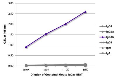 ELISA plate was coated with purified mouse IgG<sub>1</sub>, IgG<sub>2a</sub>, IgG<sub>2b</sub>, IgG<sub>3</sub>, IgM, and IgA. Immunoglobulins were detected with serially diluted Goat Anti-Mouse IgG<sub>2b</sub>-BIOT (SB Cat. No. 1091-08) followed by Streptavidin-HRP (SB Cat. No. 7100-05).
