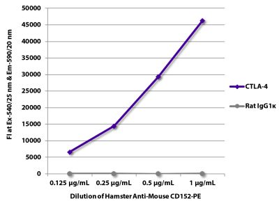 FLISA plate was coated with mouse CD152/CTLA-4 and purified/unlabeled Rat IgG<sub>1</sub>κ. CTLA-4 and purified immunoglobulin were detected with serially diluted Hamster Anti-Mouse CD152-PE (SB Cat. No. 1790-09).