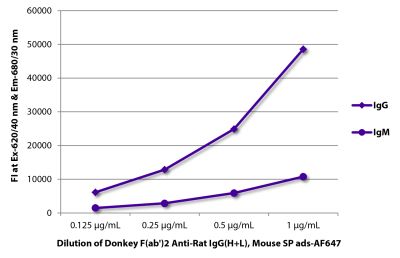 FLISA plate was coated with purified rat IgG and IgM. Immunoglobulins were detected with Donkey F(ab')<sub>2</sub> Anti-Rat IgG(H+L), Mouse SP ads-AF647 (SB Cat. No. 6431-31).