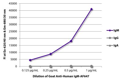 FLISA plate was coated with purified human IgM, IgG, and IgA. Immunoglobulins were detected with serially diluted Goat Anti-Human IgM-AF647 (SB Cat. No. 2020-31).