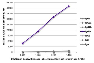 FLISA plate was coated with purified mouse IgG<sub>1</sub>, IgG<sub>2a</sub>, IgG<sub>2b</sub>, IgG<sub>2c</sub>, IgG<sub>3</sub>, IgM, and IgA. Immunoglobulins were detected with serially diluted Goat Anti-Mouse IgG<sub>2c</sub>, Human/Bovine/Horse SP ads-AF555 (SB Cat. No. 1077-32).