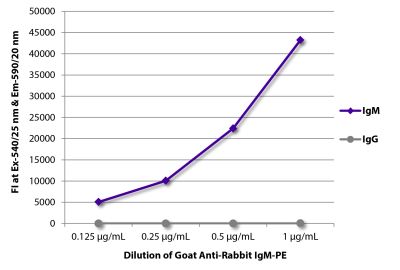 FLISA plate was coated with purified rabbit IgM and IgG. Immunoglobulins were detected with serially diluted Goat Anti-Rabbit IgM-PE (SB Cat. No. 4020-09).