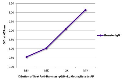 ELISA plate was coated with purified hamster IgG. Immunoglobulin was detected with Goat Anti-Hamster IgG(H+L), Mouse/Rat ads-AP (SB Cat. No. 6061-04).