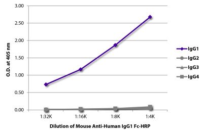 ELISA plate was coated with purified human IgG<sub>1</sub>, IgG<sub>2</sub>, IgG<sub>3</sub>, and IgG<sub>4</sub>. Immunoglobulins were detected with serially diluted Mouse Anti-Human IgG<sub>1</sub> Fc-HRP (SB Cat. No. 9054-05).