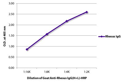 ELISA plate was coated with purified rhesus IgG. Immunoglobulin was detected with Goat Anti-Rhesus IgG(H+L)-HRP (SB Cat. No. 6200-05).