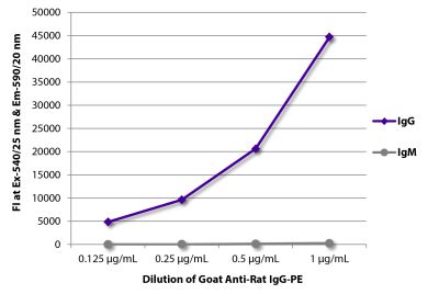 FLISA plate was coated with purified rat IgG and IgM. Immunoglobulins were detected with serially diluted Goat Anti-Rat IgG-PE (SB Cat. No. 3030-09).