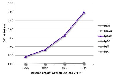 ELISA plate was coated with purified mouse IgG<sub>1</sub>, IgG<sub>2a</sub>, IgG<sub>2b</sub>, IgG<sub>3</sub>, IgM, and IgA. Immunoglobulins were detected with serially diluted Goat Anti-Mouse IgG<sub>2b</sub>-HRP (SB Cat. No. 1091-05).