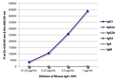 FLISA plate was coated with Goat Anti-Mouse IgG<sub>1</sub>, Human ads-UNLB (SB Cat. No. 1070-01), Goat Anti-Mouse IgG<sub>2a</sub>, Human ads-UNLB (SB Cat. No. 1080-01), Goat Anti-Mouse IgG<sub>2b</sub>, Human ads-UNLB (SB Cat. No. 1090-01), Goat Anti-Mouse IgG<sub>3</sub>, Human ads-UNLB (SB Cat. No. 1100-01), Goat Anti-Mouse IgA-UNLB (SB Cat. No. 1040-01), and Goat Anti-Mouse IgM, Human ads-UNLB (SB Cat. No. 1020-01). Serially diluted Mouse IgG<sub>1</sub>-APC (SB Cat. No. 0102-11) was captured and fluorescence intensity quantified.