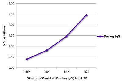 ELISA plate was coated with purified donkey IgG. Immunoglobulin was detected with Goat Anti-Donkey IgG(H+L)-HRP (SB Cat. No. 6800-05).