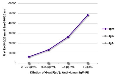 FLISA plate was coated with purified human IgM, IgG, and IgA. Immunoglobulins were detected with serially diluted Goat F(ab')<sub>2</sub> Anti-Human IgM-PE (SB Cat. No. 2022-09).