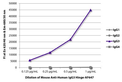 FLISA plate was coated with purified human IgG<sub>1</sub>, IgG<sub>2</sub>, IgG<sub>3</sub>, and IgG<sub>4</sub>. Immunoglobulins were detected with serially diluted Mouse Anti-Human IgG<sub>3</sub> Hinge-AF647 (SB Cat. No. 9210-31).
