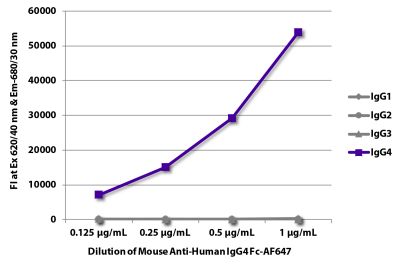 FLISA plate was coated with purified human IgG<sub>1</sub>, IgG<sub>2</sub>, IgG<sub>3</sub>, and IgG<sub>4</sub>. Immunoglobulins were detected with serially diluted Mouse Anti-Human IgG<sub>4</sub> Fc-AF647 (SB Cat. No. 9200-31).
