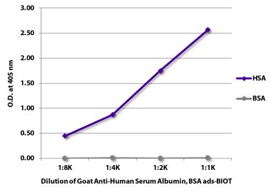ELISA plate was coated with purified human serum albumin and bovine serum albumin. Albumins were detected with serially diluted Goat Anti-Human Serum Albumin, Bovine Serum Albumin ads-BIOT (SB Cat. No. 2080-08) followed by Streptavidin-HRP (SB Cat. No. 7100-05).