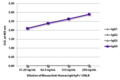 ELISA plate was coated with purified human IgG<sub>1</sub>, IgG<sub>2</sub>, IgG<sub>3</sub>, and IgG<sub>4</sub>. Immunoglobulins were detected with serially diluted Mouse Anti-Human IgG<sub>4</sub> pFc'-UNLB (SB Cat. No. 9190-01) followed by Goat Anti-Mouse IgG<sub>3</sub>, Human ads-HRP (SB Cat. No. 1100-05).
