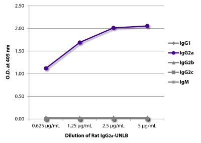 ELISA plate was coated with serially diluted Rat IgG<sub>2a</sub>-UNLB (SB Cat. No. 0117-01). Immunoglobulin was detected with Mouse Anti-Rat IgG<sub>1</sub>-BIOT (SB Cat. No. 3061-08), Mouse Anti-Rat IgG<sub>2a</sub>-BIOT (SB Cat. No. 3065-08), Mouse Anti-Rat IgG<sub>2b</sub>-BIMA (SB Cat. No. 3070-28), Mouse Anti-Rat IgG<sub>2c</sub>-BIOT (SB Cat. No. 3075-08), and Mouse Anti-Rat IgM-BIOT (SB Cat. No. 3080-08) followed by Streptavidin-HRP (SB Cat No. 7100-05) and quantified.