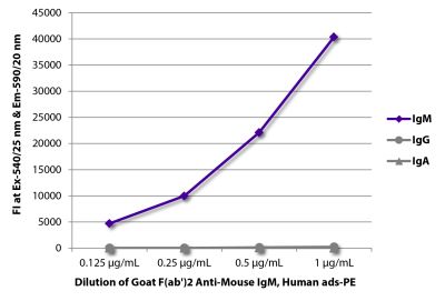 FLISA plate was coated with purified mouse IgM, IgG, and IgA. Immunoglobulins were detected with serially diluted Goat F(ab')<sub>2</sub> Anti-Mouse IgM, Human ads-PE (SB Cat. No. 1022-09).