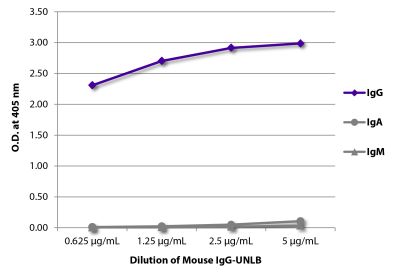 ELISA plate was coated with serially diluted Mouse IgG-UNLB (SB Cat. No. 0107-01). Immunoglobulin was detected with Goat Anti-Mouse IgG, Human ads-BIOT (SB Cat. No. 1030-08), Goat Anti-Mouse IgA-BIOT (SB Cat. No. 1040-08), and Goat Anti-Mouse IgM, Human ads-BIOT (SB Cat. No. 1020-08) followed by Streptavidin-HRP (SB Cat No. 7100-05) and quantified.
