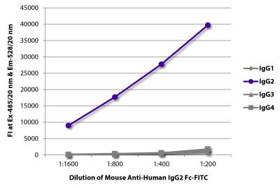 FLISA plate was coated with purified human IgG<sub>1</sub>, IgG<sub>2</sub>, IgG<sub>3</sub>, and IgG<sub>4</sub>. Immunoglobulins were detected with serially diluted Mouse Anti-Human IgG<sub>2</sub> Fc-FITC (SB Cat. No. 9060-02).