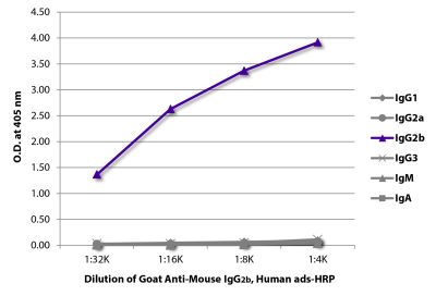 ELISA plate was coated with purified mouse IgG<sub>1</sub>, IgG<sub>2a</sub>, IgG<sub>2b</sub>, IgG<sub>3</sub>, IgM, and IgA. Immunoglobulins were detected with serially diluted Goat Anti-Mouse IgG<sub>2b</sub>, Human ads-HRP (SB Cat. No. 1090-05).