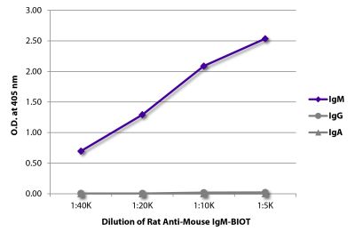 ELISA plate was coated with purified mouse IgM, IgG, and IgA. Immunoglobulins were detected with serially diluted Rat Anti-Mouse IgM-BIOT (SB Cat. No. 1140-08) followed by Streptavidin-HRP (SB Cat. No. 7100-05).