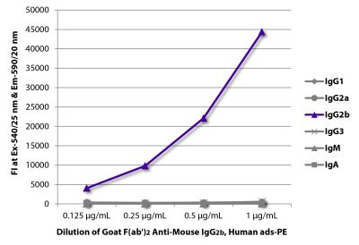 FLISA plate was coated with purified mouse IgG<sub>1</sub>, IgG<sub>2a</sub>, IgG<sub>2b</sub>, IgG<sub>3</sub>, IgM, and IgA. Immunoglobulins were detected with serially diluted Goat F(ab')<sub>2</sub> Anti-Mouse IgG<sub>2b</sub>, Human ads-PE (SB Cat. No. 1092-09).