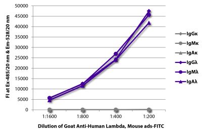 FLISA plate was coated with purified human IgGκ, IgMκ, IgAκ, IgGλ, IgMλ, and IgAλ. Immunoglobulins were detected with serially diluted Goat Anti-Human Lambda, Mouse ads-FITC (SB Cat. No. 2071-02).