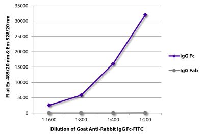 FLISA plate was coated with purified rabbit IgG Fc and IgG Fab. Immunoglobulins were detected with serially diluted Goat Anti-Rabbit IgG Fc-FITC (SB Cat. No. 4041-02).