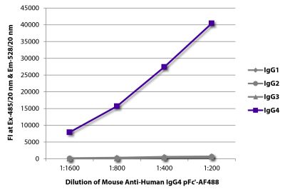 FLISA plate was coated with purified human IgG<sub>1</sub>, IgG<sub>2</sub>, IgG<sub>3</sub>, and IgG<sub>4</sub>. Immunoglobulins were detected with serially diluted Mouse Anti-Human IgG<sub>4</sub> pFc'-AF488 (SB Cat. No. 9190-30).