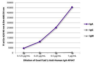 FLISA plate was coated with purified human IgA, IgG, and IgM. Immunoglobulins were detected with serially diluted Goat F(ab')<sub>2</sub> Anti-Human IgA-AF647 (SB Cat. No. 2052-31).
