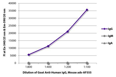 FLISA plate was coated with purified human IgG, IgM, and IgA. Immunoglobulins were detected with serially diluted Goat Anti-Human IgG, Mouse ads-AF555 (SB Cat. No. 2044-32).