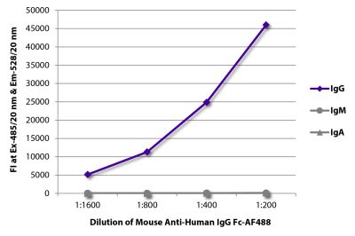FLISA plate was coated with purified human IgG, IgM, and IgA. Immunoglobulins were detected with serially diluted Mouse Anti-Human IgG Fc-AF488 (SB Cat. No. 9040-30).