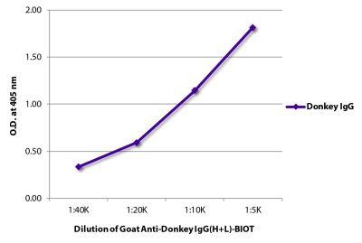 ELISA plate was coated with purified donkey IgG. Immunoglobulin was detected with Goat Anti-Donkey IgG(H+L)-BIOT (SB Cat. No. 6800-08) followed by Streptavidin-HRP (SB Cat. No. (7100-05).