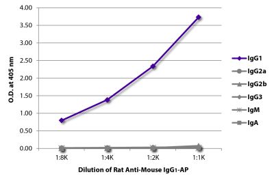 ELISA plate was coated with purified mouse IgG<sub>1</sub>, IgG<sub>2a</sub>, IgG<sub>2b</sub>, IgG<sub>3</sub>, IgM, and IgA. Immunoglobulins were detected with serially diluted Rat Anti-Mouse IgG<sub>1</sub>-AP (SB Cat. No. 1144-04).