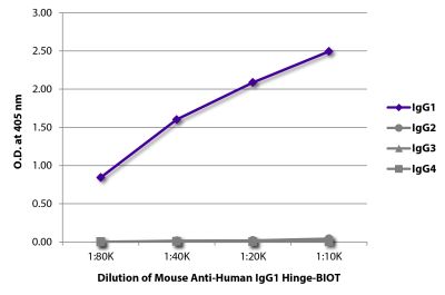 ELISA plate was coated with purified human IgG<sub>1</sub>, IgG<sub>2</sub>, IgG<sub>3</sub>, and IgG<sub>4</sub>. Immunoglobulins were detected with serially diluted Mouse Anti-Human IgG<sub>1</sub> Hinge-BIOT (SB Cat. No. 9052-08) followed by Streptavidin-HRP (SB Cat. No. 7100-05).