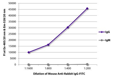 FLISA plate was coated with purified rabbit IgG and IgM. Immunoglobulins were detected with serially diluted Mouse Anti-Rabbit IgG-FITC (SB Cat. No. 4090-02).