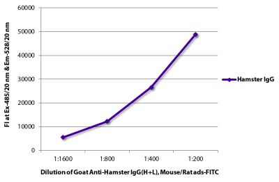 FLISA plate was coated with purified hamster IgG. Immunoglobulin was detected with Goat Anti-Hamster IgG(H+L), Mouse/Rat ads-FITC (SB Cat. No. 6061-02).