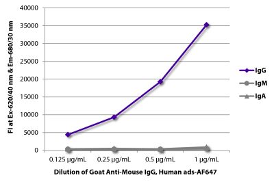 FLISA plate was coated with purified mouse IgG, IgM, and IgA. Immunoglobulins were detected with serially diluted Goat Anti-Mouse IgG, Human ads-AF647 (SB Cat. No. 1030-31).