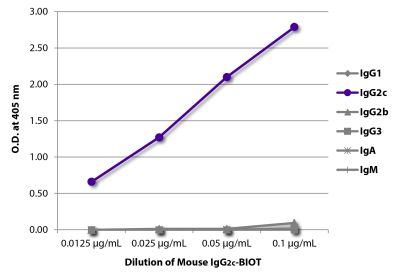 ELISA plate was coated with Goat Anti-Mouse IgG<sub>1</sub>, Human ads-UNLB (SB Cat. No. 1070-01), Goat Anti-Mouse IgG<sub>2c</sub>, Human ads-UNLB (SB Cat. No. 1079-01), Goat Anti-Mouse IgG<sub>2b</sub>, Human ads-UNLB (SB Cat. No. 1090-01), Goat Anti-Mouse IgG<sub>3</sub>, Human ads-UNLB (SB Cat. No. 1100-01), Goat Anti-Mouse IgA-UNLB (SB Cat. No. 1040-01), and Goat Anti-Mouse IgM, Human ads-UNLB (SB Cat. No. 1020-01). Serially diluted Mouse IgG<sub>2c</sub>-BIOT (SB Cat. No. 0122-08) was captured followed by Streptavidin-HRP (SB Cat. No. 7100-05) and quantified.