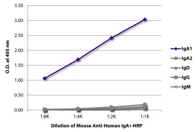 ELISA plate was coated with purified human IgA<sub>1</sub>, IgA<sub>2</sub>, IgD, IgG, and IgM. Immunoglobulins were detected with serially diluted Mouse Anti-Human IgA<sub>1</sub>-HRP (SB Cat. No. 9130-05).
