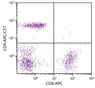 Human peripheral blood lymphocytes were stained with Mouse Anti-Human CD4-APC/CY7 (SB Cat. No. 9522-19) and Mouse Anti-Human CD8-APC (SB Cat. No. 9536-11).