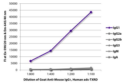 FLISA plate was coated with purified mouse IgG<sub>1</sub>, IgG<sub>2a</sub>, IgG<sub>2b</sub>, IgG<sub>3</sub>, IgM, and IgA. Immunoglobulins were detected with serially diluted Goat Anti-Mouse IgG<sub>1</sub>, Human ads-TXRD (SB Cat. No. 1070-07).