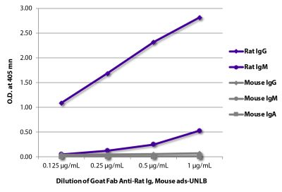 ELISA plate was coated with purified rat IgG and IgM and mouse IgG, IgM, and IgA. Immunoglobulins were detected with serially diluted Goat Fab Anti-Rat Ig, Mouse ads-UNLB (SB Cat. No. 3000-01) followed by Swine Anti-Goat IgG(H+L), Human/Rat/ Mouse SP ads-HRP (SB Cat. No. 6300-05).