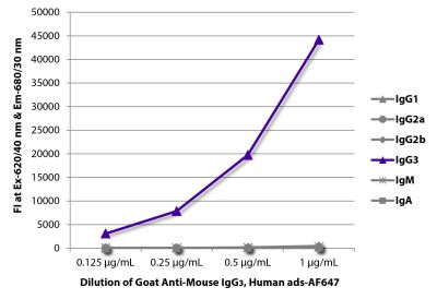 FLISA plate was coated with purified mouse IgG<sub>1</sub>, IgG<sub>2a</sub>, IgG<sub>2b</sub>, IgG<sub>3</sub>, IgM, and IgA.  Immunoglobulins were detected with serially diluted Goat Anti-Mouse IgG<sub>3</sub>, Human ads-AF647 (SB Cat. No. 1100-31).