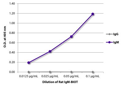 ELISA plate was coated with Goat Anti-Rat IgG-UNLB (SB Cat. No. 3030-01) and Mouse Anti-Rat IgM-UNLB (SB Cat. No. 3080-01). Serially diluted Rat IgM-BIOT (SB Cat. No. 0120-08) was captured followed by Streptavidin-HRP (SB Cat. No. 7100-05) and quantified.