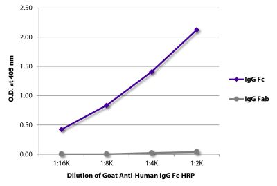ELISA plate was coated with purified human IgG Fc and IgG Fab. Immunoglobulins were detected with serially diluted Goat Anti-Human IgG Fc-HRP (SB Cat. No. 2048-05).