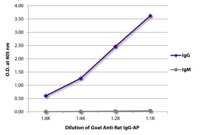 ELISA plate was coated with purified rat IgG and IgM. Immunoglobulins were detected with serially diluted Goat Anti-Rat IgG-AP (SB Cat. No. 3030-04).