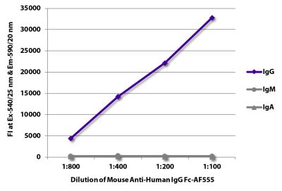 FLISA plate was coated with purified human IgG, IgM, and IgA. Immunoglobulins were detected with serially diluted Mouse Anti-Human IgG Fc-AF555 (SB Cat. No. 9042-32).