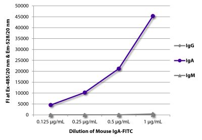 FLISA plate was coated with Goat Anti-Mouse IgG, Human ads-UNLB (SB Cat. No. 1030-01), Goat Anti-Mouse IgA-UNLB (SB Cat. No. 1040-01), and Goat Anti-Mouse IgM, Human ads-UNLB (SB Cat. No. 1020-01). Serially diluted Mouse IgA-FITC (SB Cat. No. 0106-02) was captured and fluorescence intensity quantified.