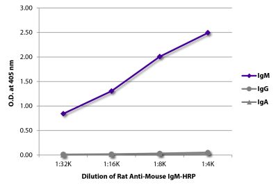 ELISA plate was coated with purified mouse IgM, IgG, and IgA. Immunoglobulins were detected with serially diluted Rat Anti-Mouse IgM-HRP (SB Cat. No. 1140-05).