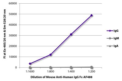 FLISA plate was coated with purified human IgG, IgM, and IgA. Immunoglobulins were detected with serially diluted Mouse Anti-Human IgG Fc-AF488 (SB Cat. No. 9042-30).